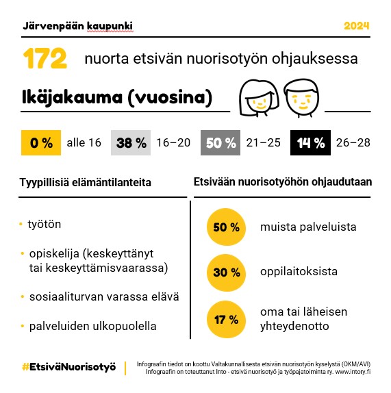 Vuonna 2024 oli 172 nuorta etsivän nuorisotyön ohjauksessa. Tyypillisiä elämäntilanteita nuorella: työtön, keskeytynyt tai keskeytymässä oleva opiskelu, sosiaaliturvan varassa elävä tai muutoin palvelujen ulkopuolella.