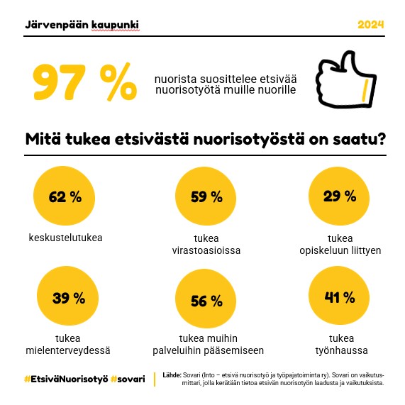 97 % Sovari-kyselyyn vastanneista nuorista suosittelee etsivää nuorisotyötä muille nuorille.